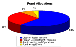 Fund Allocation